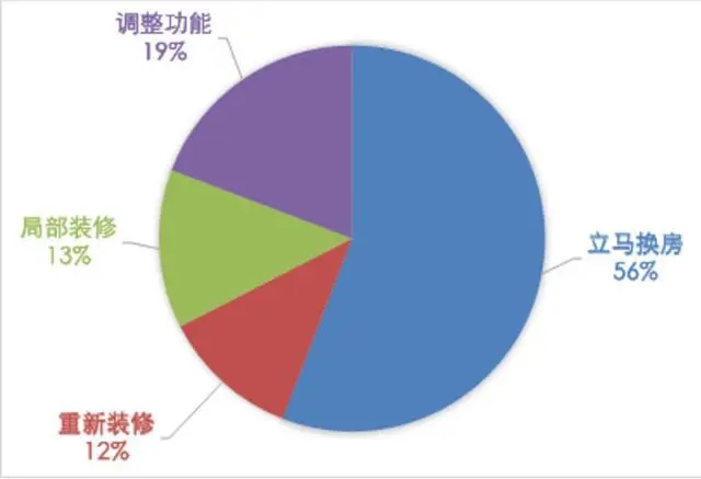 舊房翻新需求井噴，定製家居經銷商又一利潤增長點