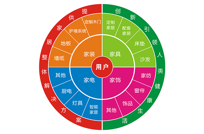 轉型拎包入住，家居企業要做好3大轉變