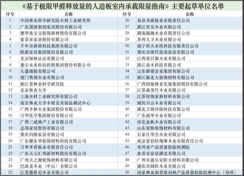 2021年10月迎來最嚴甲醛釋放標準，索菲亞歐派等數十家企業參與製定